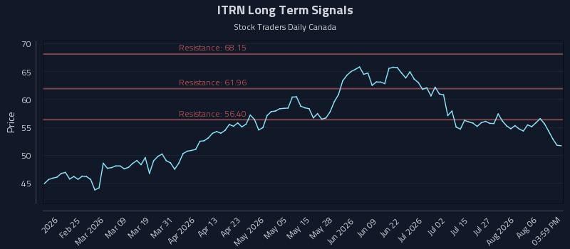 ITRN Long Term Analysis for August 11 2026