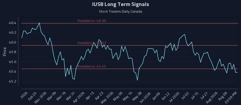 IUSB Long Term Analysis for August 11 2026 IUSB Long Term Analysis for August 11 2026
