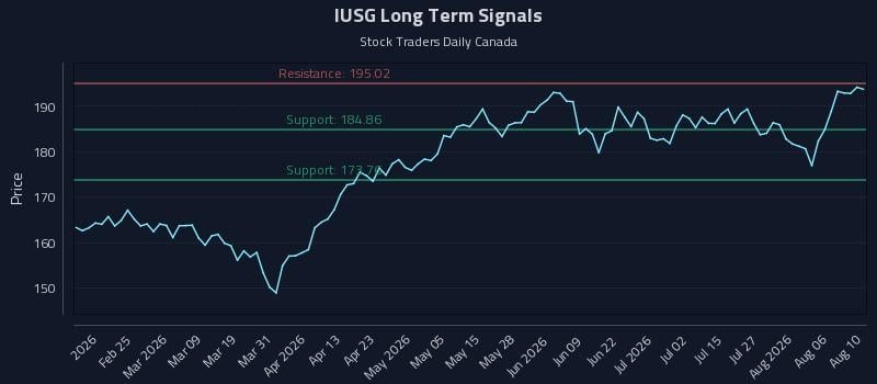 IUSG Long Term Analysis for August 11 2026 IUSG Long Term Analysis for August 11 2026