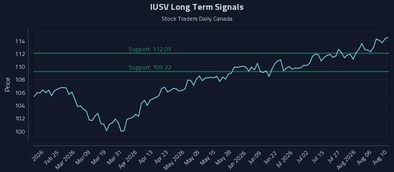 IUSV Long Term Analysis for August 11 2026