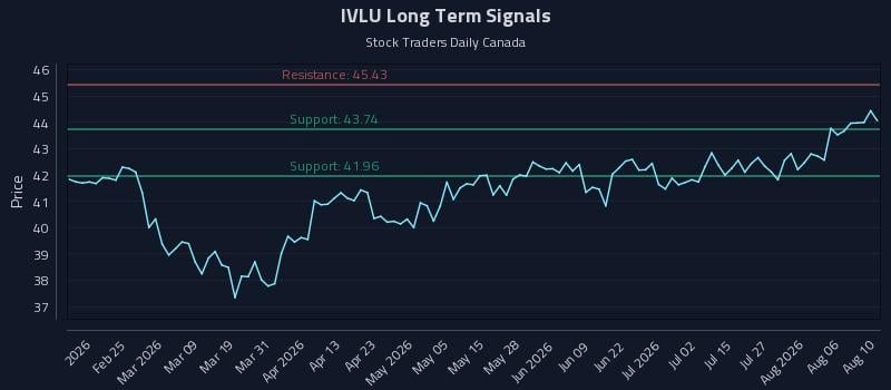 IVLU Long Term Analysis for August 11 2026 IVLU Long Term Analysis for August 11 2026