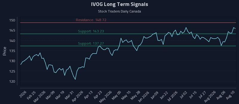 IVOG Long Term Analysis for August 11 2026