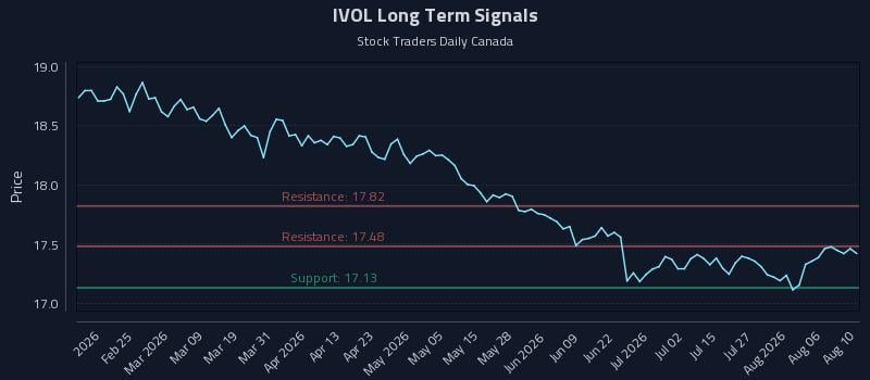 IVOL Long Term Analysis for August 11 2026