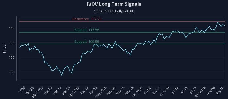 IVOV Long Term Analysis for August 11 2026 IVOV Long Term Analysis for August 11 2026
