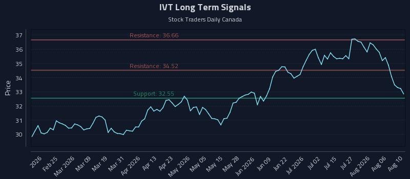 IVT Long Term Analysis for August 11 2026