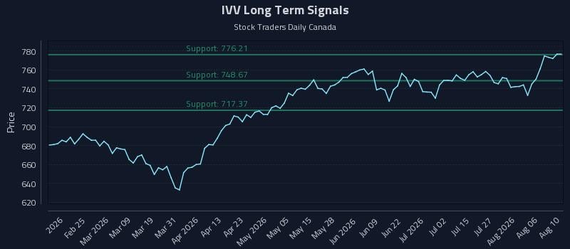 IVV Long Term Analysis for August 11 2026