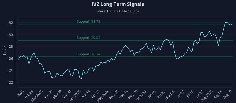 IVZ Long Term Analysis for August 11 2026