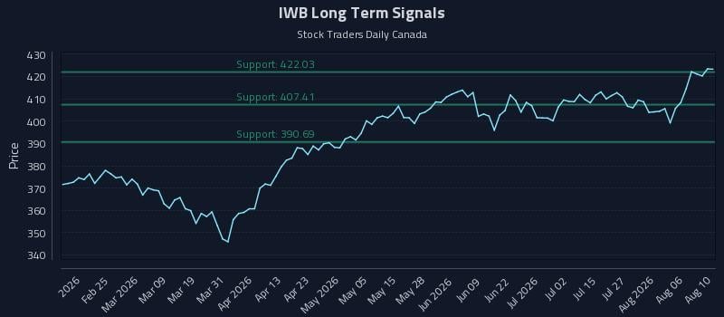 IWB Long Term Analysis for August 11 2026
