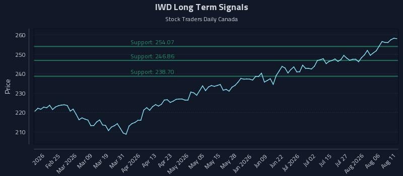 IWD Long Term Analysis for August 11 2026 IWD Long Term Analysis for August 11 2026