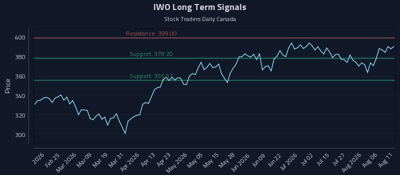 IWO Long Term Analysis for August 11 2026 IWO Long Term Analysis for August 11 2026