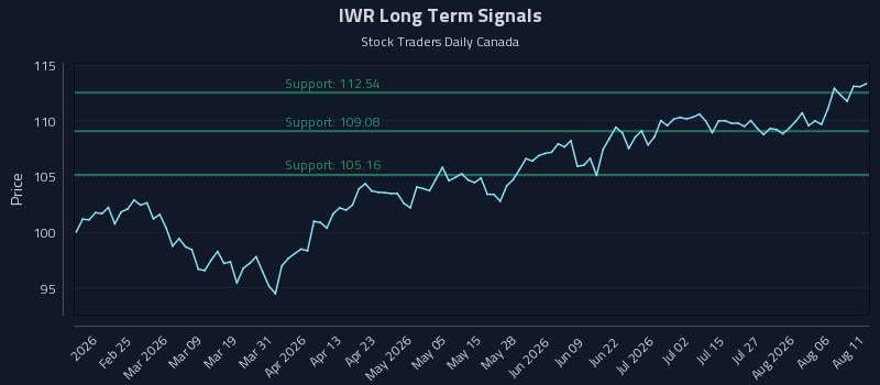 IWR Long Term Analysis for August 11 2026