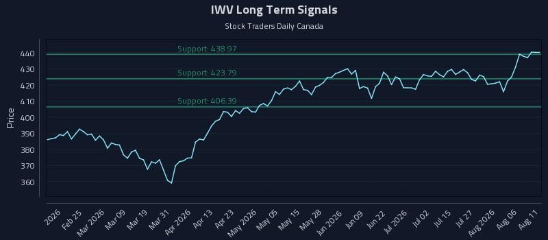 IWV Long Term Analysis for August 11 2026