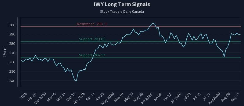 IWY Long Term Analysis for August 11 2026 IWY Long Term Analysis for August 11 2026