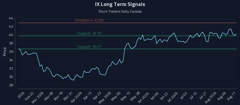 IX Long Term Analysis for August 11 2026