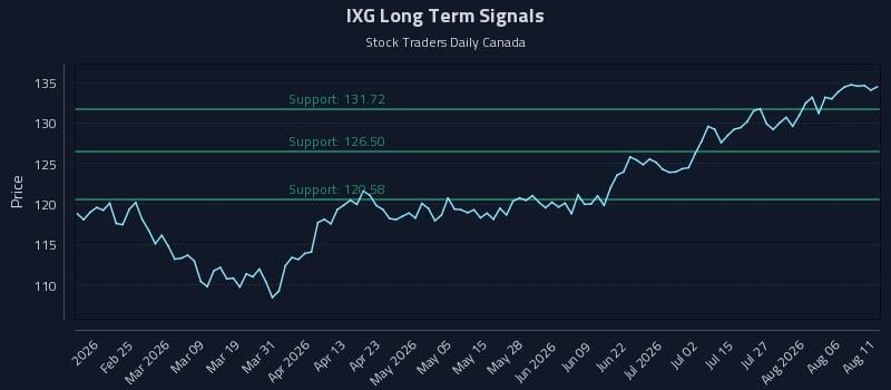 IXG Long Term Analysis for August 11 2026