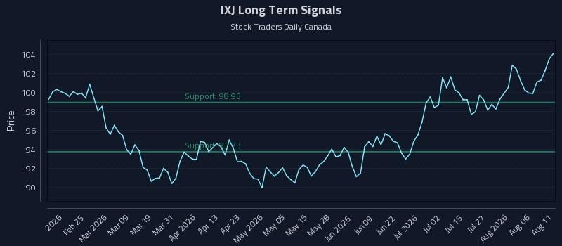 IXJ Long Term Analysis for August 11 2026 IXJ Long Term Analysis for August 11 2026