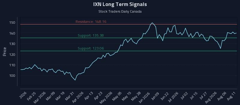 IXN Long Term Analysis for August 11 2026 IXN Long Term Analysis for August 11 2026