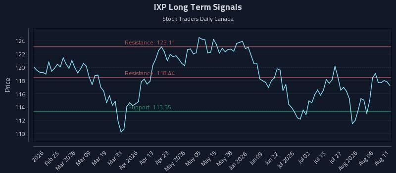 IXP Long Term Analysis for August 11 2026 IXP Long Term Analysis for August 11 2026