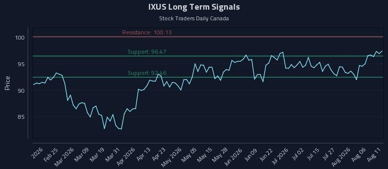 IXUS Long Term Analysis for August 11 2026