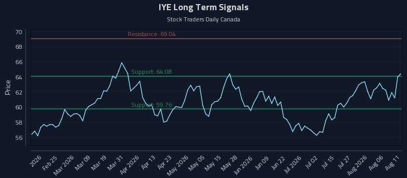 IYE Long Term Analysis for August 11 2026 IYE Long Term Analysis for August 11 2026