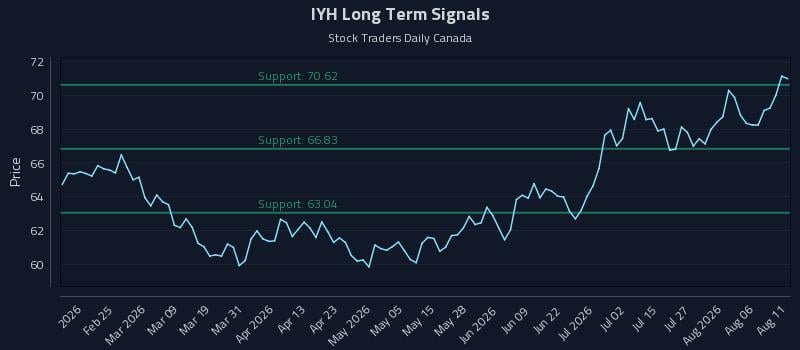 IYH Long Term Analysis for August 11 2026 IYH Long Term Analysis for August 11 2026