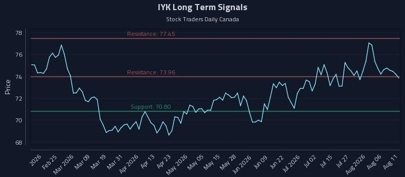 IYK Long Term Analysis for August 11 2026 IYK Long Term Analysis for August 11 2026