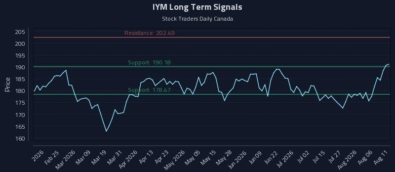 IYM Long Term Analysis for August 11 2026 IYM Long Term Analysis for August 11 2026