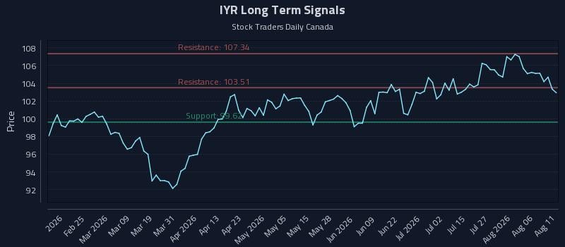 IYR Long Term Analysis for August 11 2026