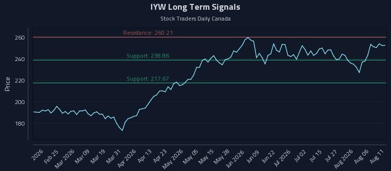 IYW Long Term Analysis for August 11 2026 IYW Long Term Analysis for August 11 2026