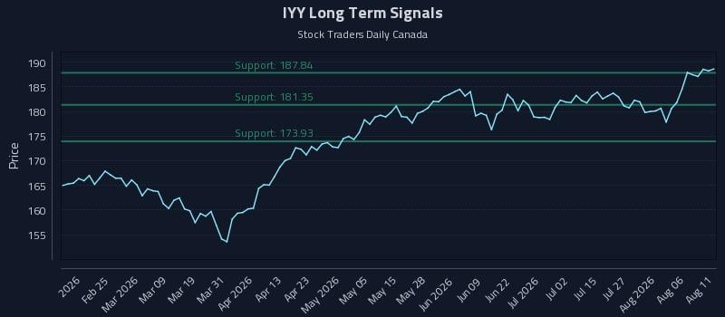 IYY Long Term Analysis for August 11 2026 IYY Long Term Analysis for August 11 2026