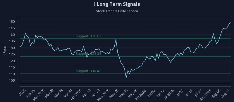 J Long Term Analysis for August 11 2026 J Long Term Analysis for August 11 2026