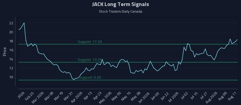 JACK Long Term Analysis for August 11 2026 JACK Long Term Analysis for August 11 2026