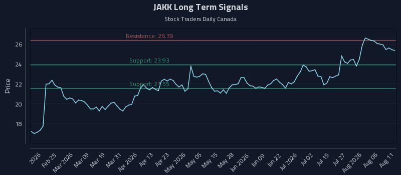 JAKK Long Term Analysis for August 11 2026 JAKK Long Term Analysis for August 11 2026