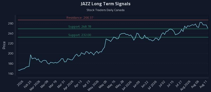 JAZZ Long Term Analysis for August 11 2026 JAZZ Long Term Analysis for August 11 2026