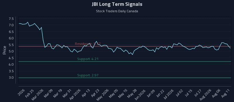 JBI Long Term Analysis for August 11 2026 JBI Long Term Analysis for August 11 2026