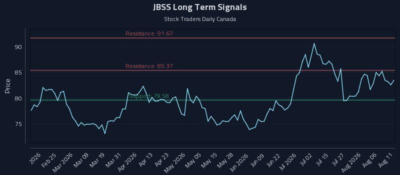 JBSS Long Term Analysis for August 11 2026 JBSS Long Term Analysis for August 11 2026