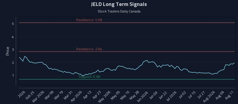 JELD Long Term Analysis for August 11 2026 JELD Long Term Analysis for August 11 2026