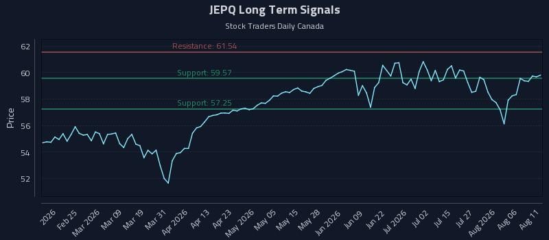 JEPQ Long Term Analysis for August 11 2026 JEPQ Long Term Analysis for August 11 2026