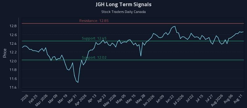 JGH Long Term Analysis for August 11 2026 JGH Long Term Analysis for August 11 2026