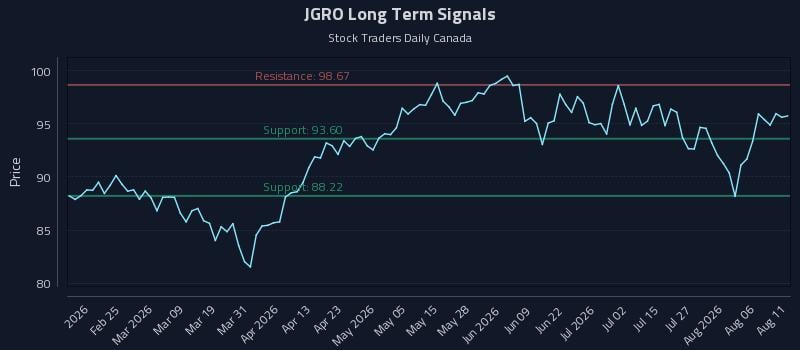 JGRO Long Term Analysis for August 11 2026 JGRO Long Term Analysis for August 11 2026