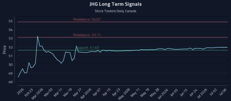 JHG Long Term Analysis for August 11 2026 JHG Long Term Analysis for August 11 2026
