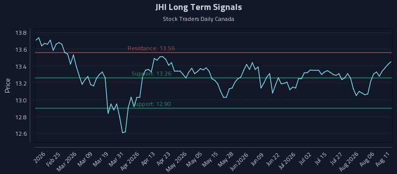 JHI Long Term Analysis for August 11 2026 JHI Long Term Analysis for August 11 2026