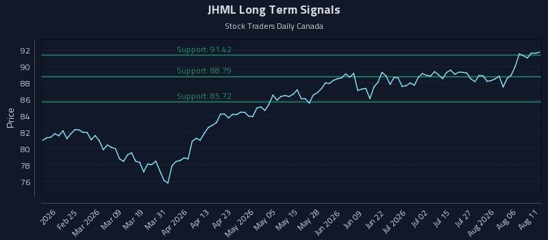 JHML Long Term Analysis for August 11 2026 JHML Long Term Analysis for August 11 2026
