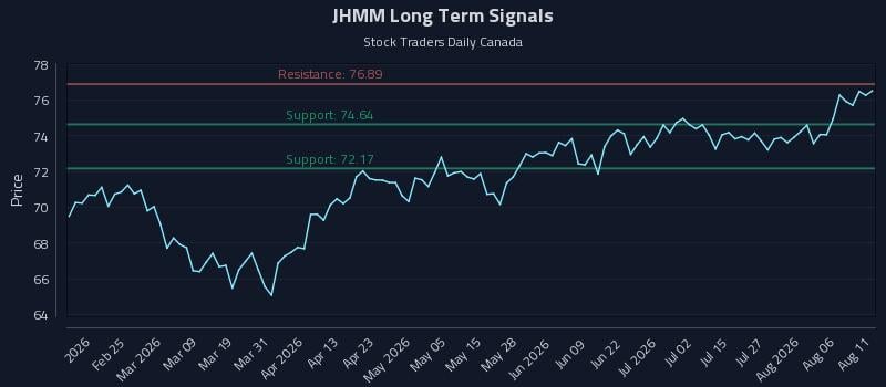 JHMM Long Term Analysis for August 11 2026 JHMM Long Term Analysis for August 11 2026