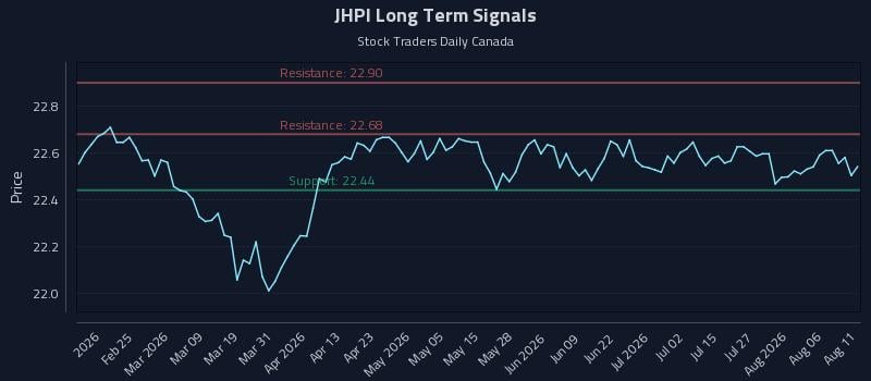 JHPI Long Term Analysis for August 11 2026