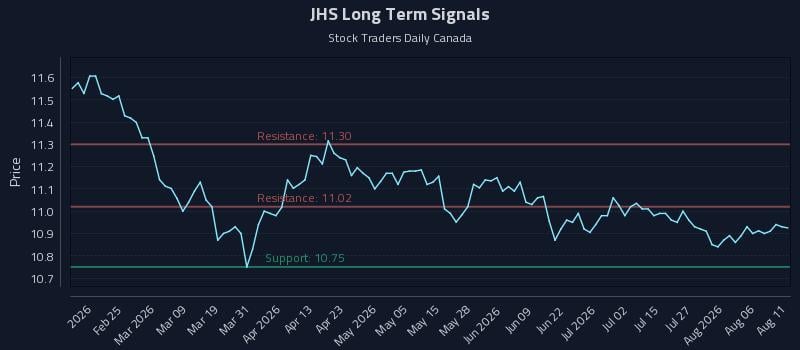 JHS Long Term Analysis for August 11 2026 JHS Long Term Analysis for August 11 2026