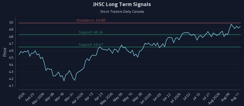 JHSC Long Term Analysis for August 11 2026 JHSC Long Term Analysis for August 11 2026