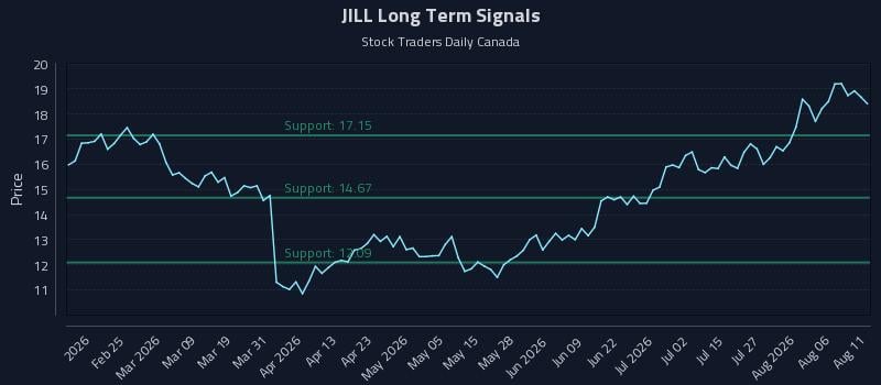 JILL Long Term Analysis for August 11 2026