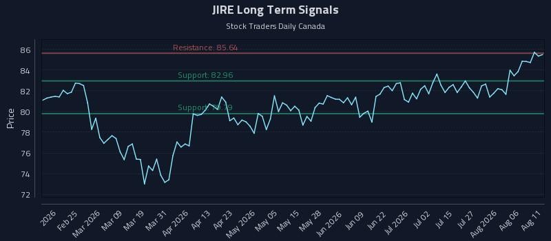 JIRE Long Term Analysis for August 11 2026
