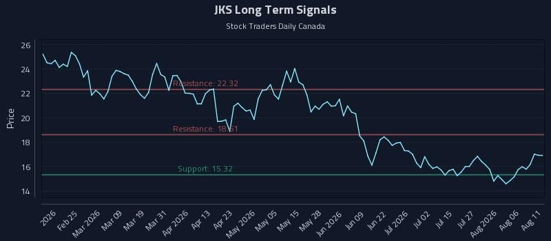 JKS Long Term Analysis for August 11 2026 JKS Long Term Analysis for August 11 2026